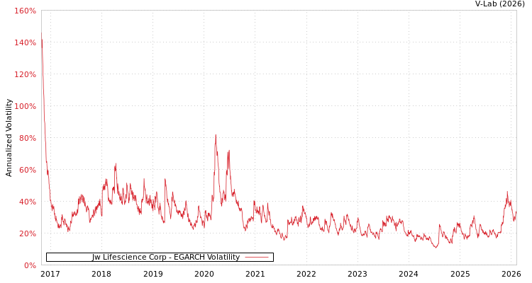 graph of Jw Lifescience Corp EGARCH