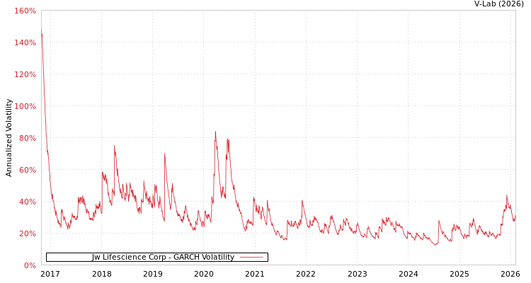 graph of Jw Lifescience Corp GARCH