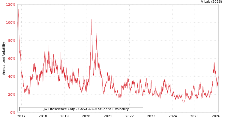 graph of Jw Lifescience Corp GAS-GARCH-T