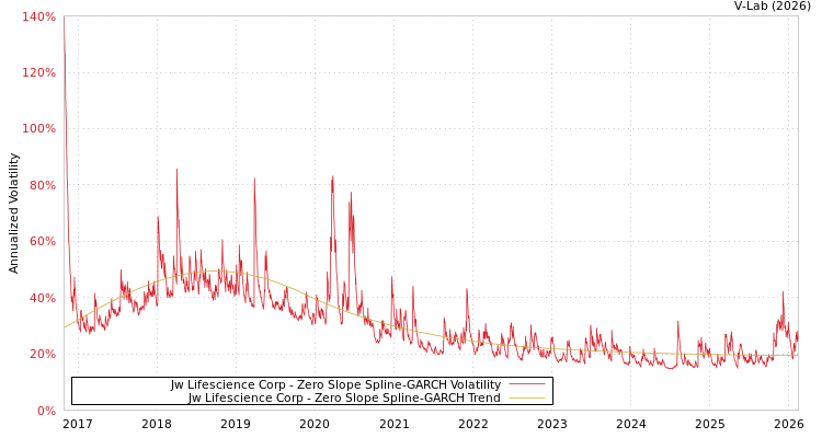 graph of Jw Lifescience Corp S0GARCH