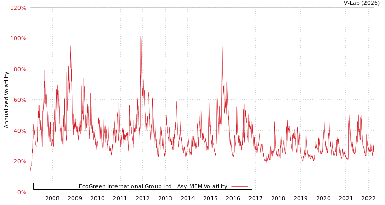 graph of EcoGreen International Group Ltd AMEM