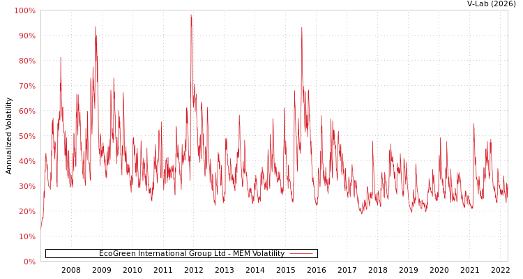 graph of EcoGreen International Group Ltd MEM