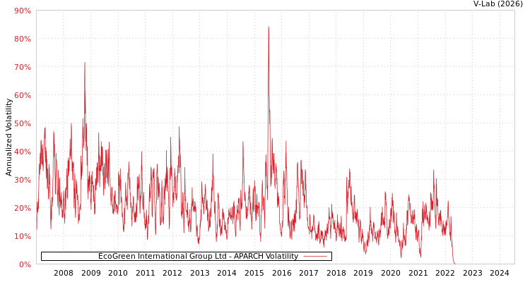 graph of EcoGreen International Group Ltd APARCH