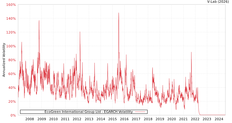 graph of EcoGreen International Group Ltd EGARCH