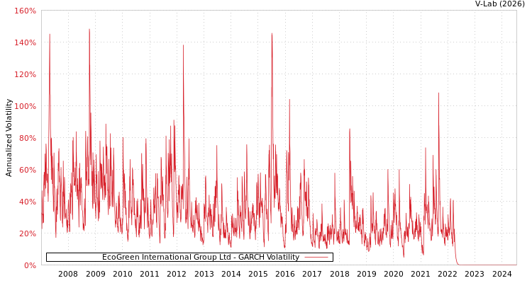 graph of EcoGreen International Group Ltd GARCH