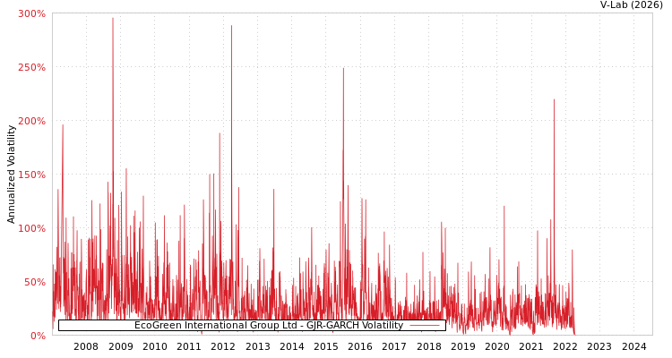 graph of EcoGreen International Group Ltd GJR-GARCH