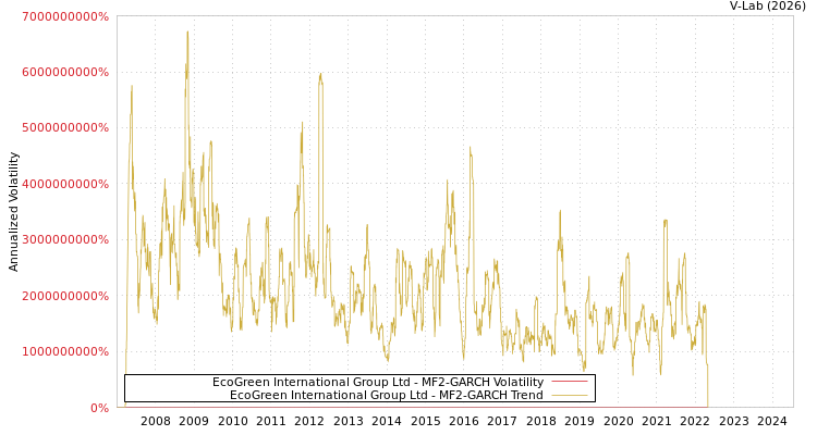 graph of EcoGreen International Group Ltd MF2-GARCH
