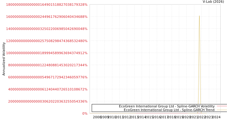 graph of EcoGreen International Group Ltd SGARCH