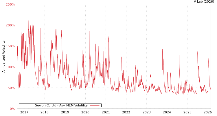 graph of Sewon Co Ltd AMEM