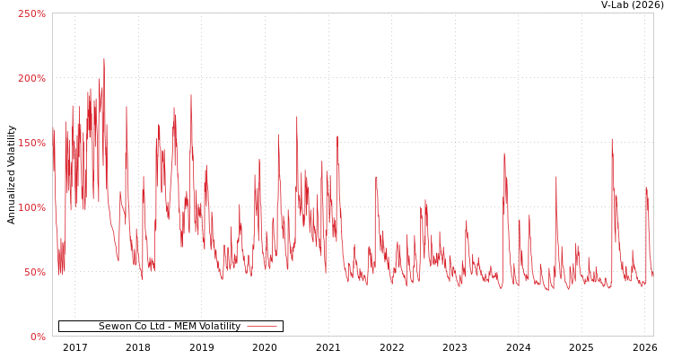 graph of Sewon Co Ltd MEM