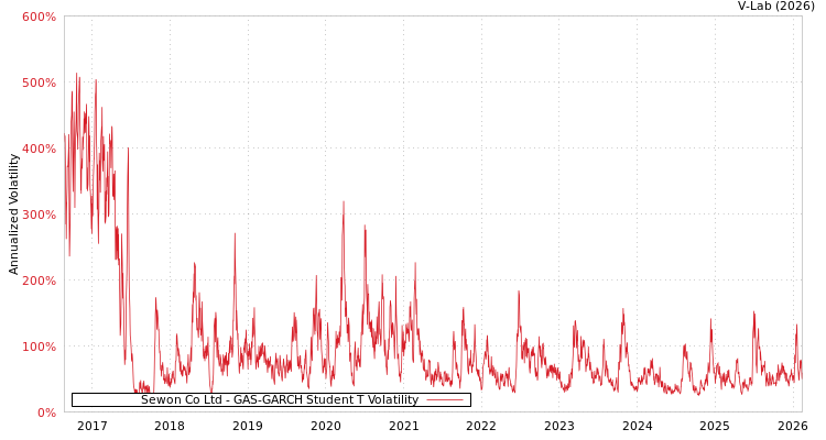 graph of Sewon Co Ltd GAS-GARCH-T