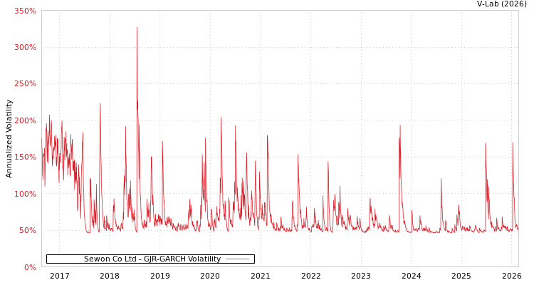 graph of Sewon Co Ltd GJR-GARCH