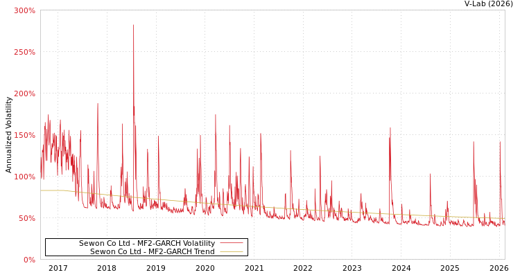 graph of Sewon Co Ltd MF2-GARCH