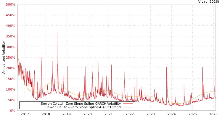 graph of Sewon Co Ltd S0GARCH