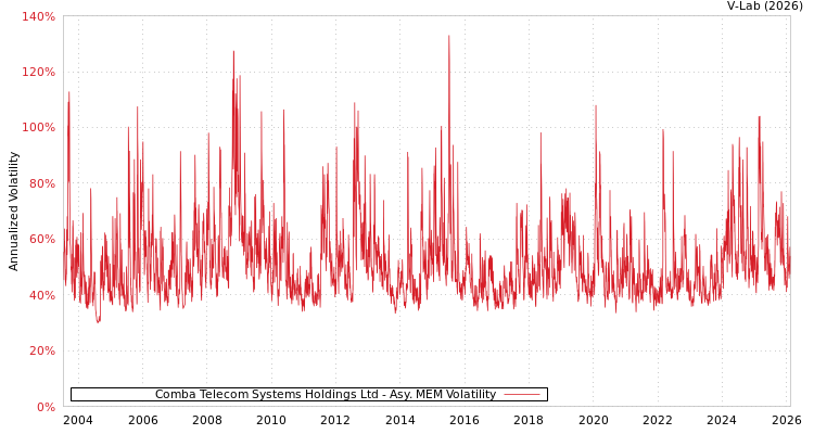 graph of Comba Telecom Systems Holdings Ltd AMEM