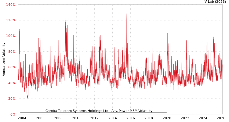 graph of Comba Telecom Systems Holdings Ltd APMEM