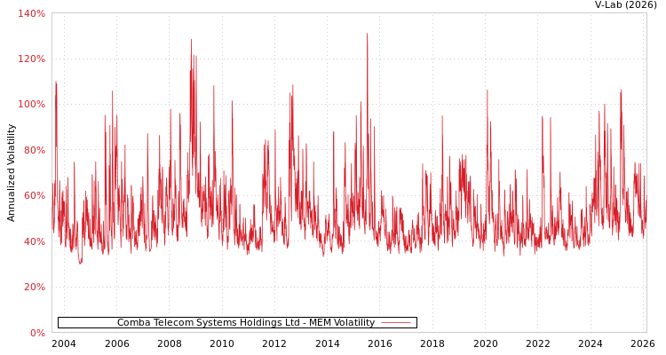 graph of Comba Telecom Systems Holdings Ltd MEM