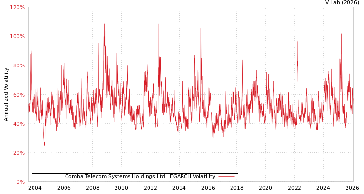 graph of Comba Telecom Systems Holdings Ltd EGARCH