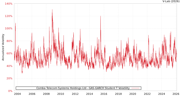 graph of Comba Telecom Systems Holdings Ltd GAS-GARCH-T