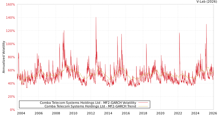graph of Comba Telecom Systems Holdings Ltd MF2-GARCH