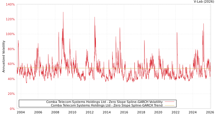 graph of Comba Telecom Systems Holdings Ltd S0GARCH