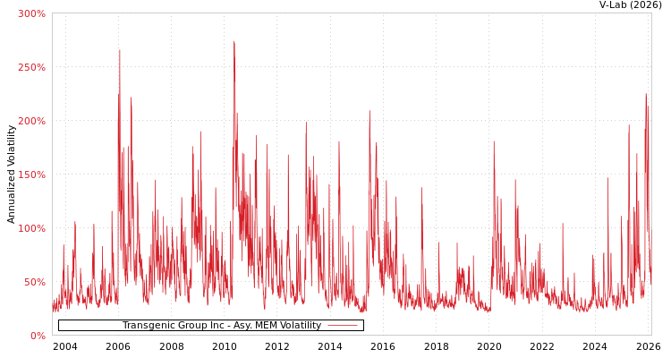 graph of Transgenic Group Inc AMEM