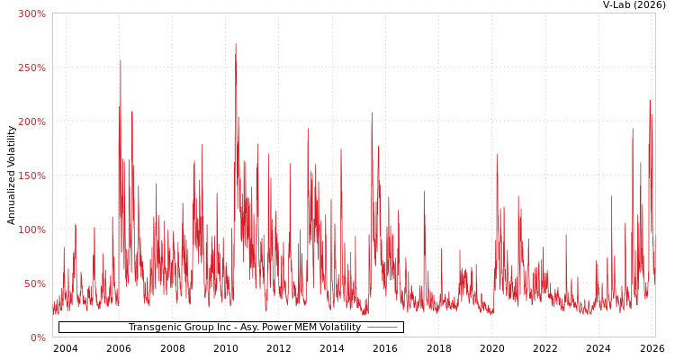 graph of Transgenic Group Inc APMEM