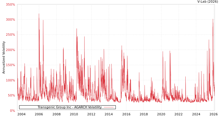 graph of Transgenic Group Inc AGARCH
