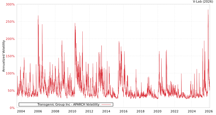 graph of Transgenic Group Inc APARCH