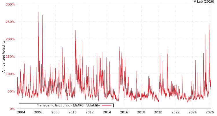 graph of Transgenic Group Inc EGARCH