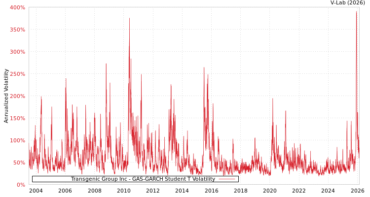 graph of Transgenic Group Inc GAS-GARCH-T