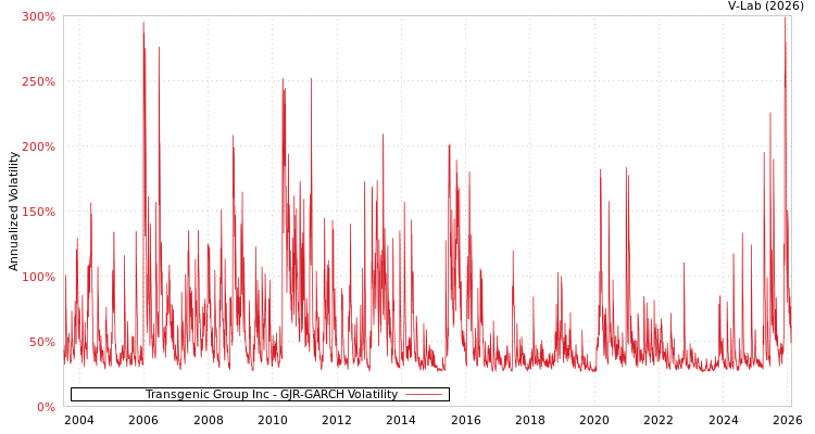graph of Transgenic Group Inc GJR-GARCH