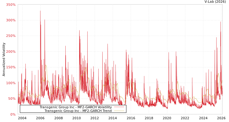 graph of Transgenic Group Inc MF2-GARCH