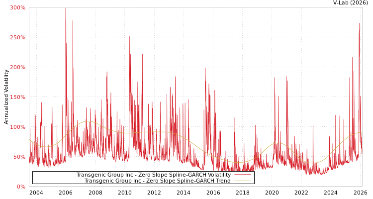 graph of Transgenic Group Inc S0GARCH