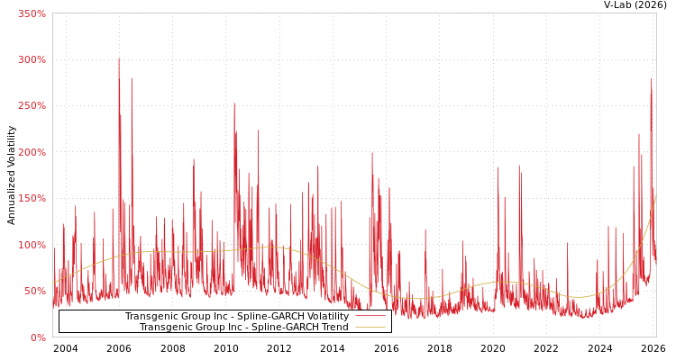 graph of Transgenic Group Inc SGARCH
