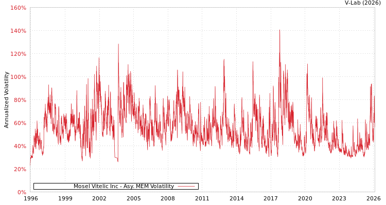 graph of Mosel Vitelic Inc AMEM