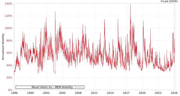 graph of Mosel Vitelic Inc MEM