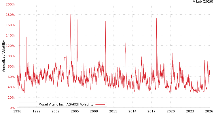 graph of Mosel Vitelic Inc AGARCH