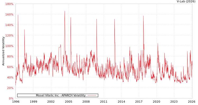 graph of Mosel Vitelic Inc APARCH