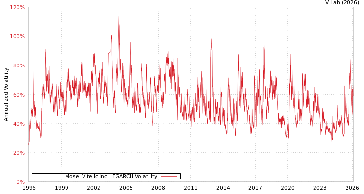 graph of Mosel Vitelic Inc EGARCH