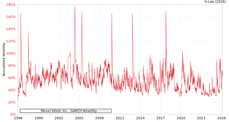 graph of Mosel Vitelic Inc GARCH