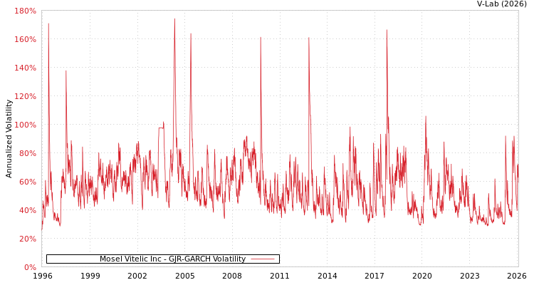 graph of Mosel Vitelic Inc GJR-GARCH