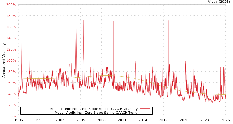 graph of Mosel Vitelic Inc S0GARCH