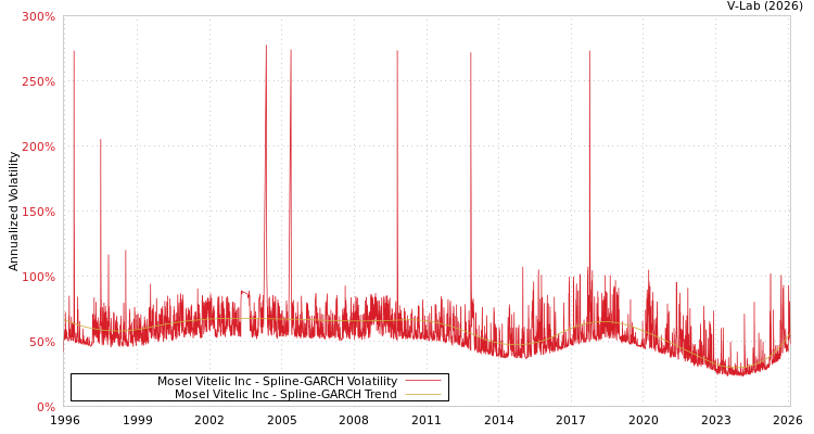 graph of Mosel Vitelic Inc SGARCH