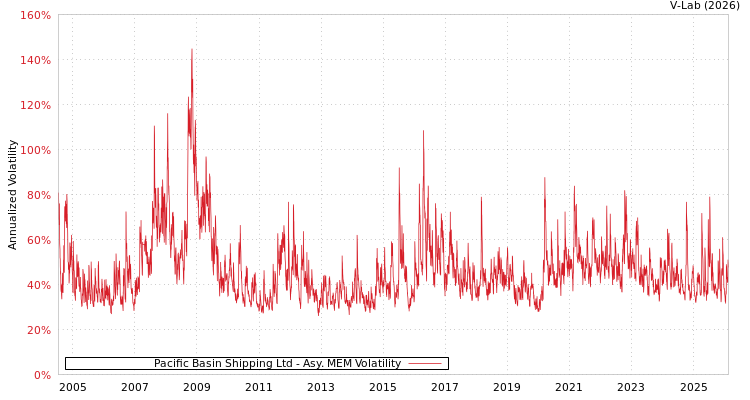 graph of Pacific Basin Shipping Ltd AMEM