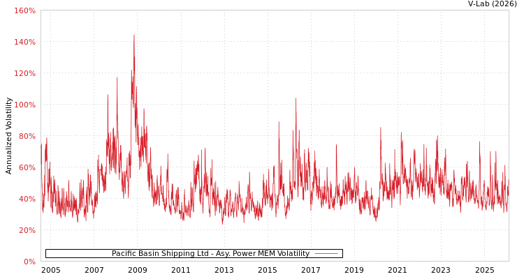 graph of Pacific Basin Shipping Ltd APMEM