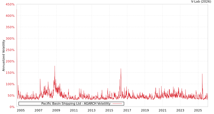 graph of Pacific Basin Shipping Ltd AGARCH
