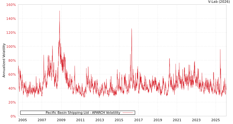 graph of Pacific Basin Shipping Ltd APARCH