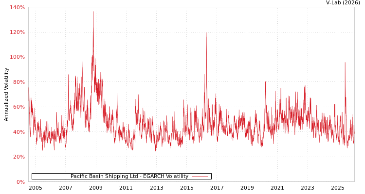 graph of Pacific Basin Shipping Ltd EGARCH