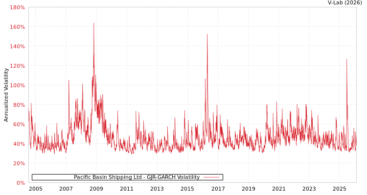graph of Pacific Basin Shipping Ltd GJR-GARCH